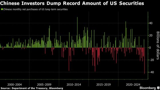 Chinese Investors Dump Record Amount of US Stocks and Bonds – MASHAHER