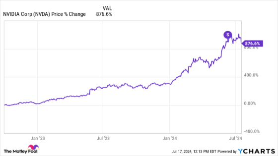 This Billionaire Predicted the Nvidia Stock Rally. Now He’s Making a Prediction Elsewhere With an Investment That’s Already Jumped 13% in the Last Month. – MASHAHER