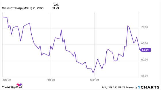 1 Mind-Boggling Fact About Microsoft’s Stock That Will Make You Think Twice About the Importance of Valuations – MASHAHER