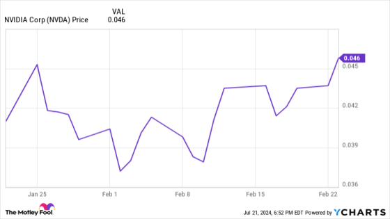 Nvidia Stock Has Pulled Back Over 10%. Here’s What History Says Could Happen Next. – MASHAHER