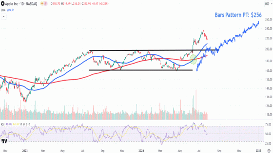 Apple Stock Price to Watch as AI Features Reportedly Coming After iOS 18 Launch – MASHAHER