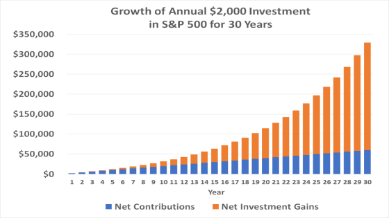 Here’s How Much You Should Have Invested for Retirement at Age 30 – MASHAHER