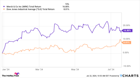 Billionaires Are Loading Up on This Surging Dow Stock. Should You? – MASHAHER