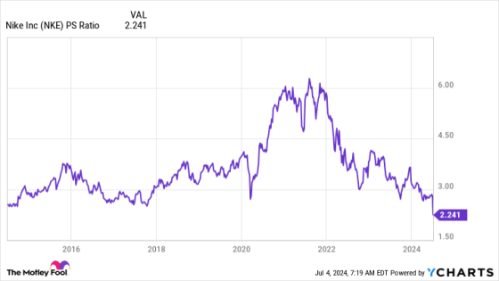 Nike Stock Hasn’t Been This Cheap in Over a Decade. Is This a Buying Opportunity or Are There Good Reasons to Avoid It? – MASHAHER