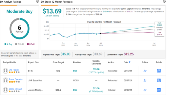 Seeking up to 12% Dividend Yield? Analysts Suggest 2 Dividend Stocks to Buy – MASHAHER