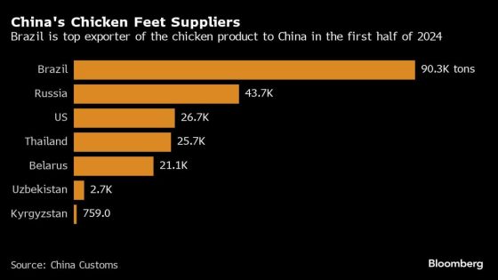 China’s Burgeoning Chicken Feet Market at Risk From Brazil Ban – MASHAHER