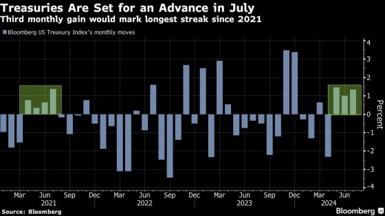 Treasuries Climb, Set for Longest Winning Streak in Three Years – MASHAHER