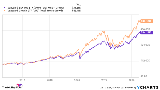 These 2 Simple ETFs Could Turn $100 a Month Into $1.4 million – MASHAHER