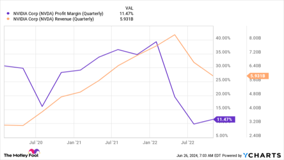 Nvidia Is Up 750% in 2 Years. The Last Time It Did That, It Crashed 50% the Next Year. Is This Time Different? – MASHAHER