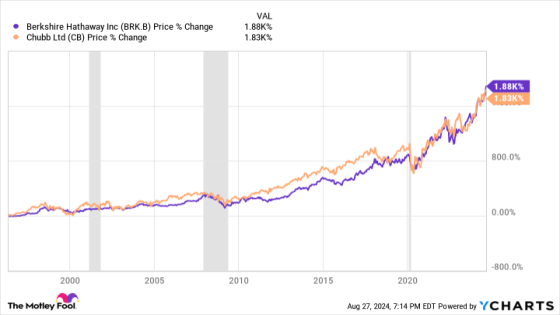 Forget Berkshire Hathaway, Buy This Magnificent Insurance Stock Instead – MASHAHER