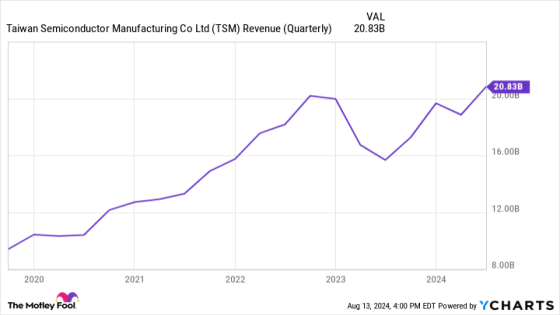 Taiwan Semiconductor Manufacturing Will Soar Over the Next 5 Years. Here’s 1 Reason Why. – MASHAHER