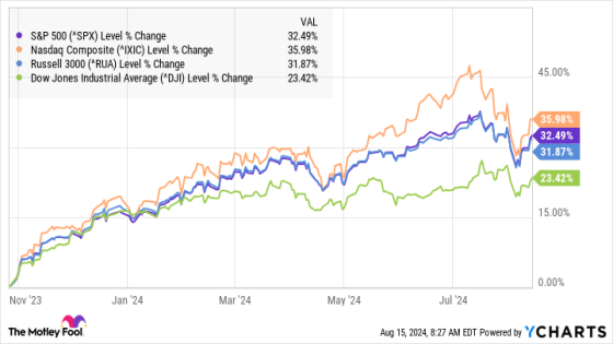 Missed Out on the Bull Market Recovery? 4 ETFs You Can Buy Today. – MASHAHER