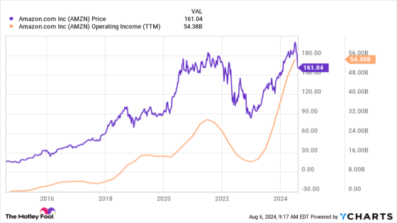 This Will Be Amazon Stock’s Next Move – MASHAHER