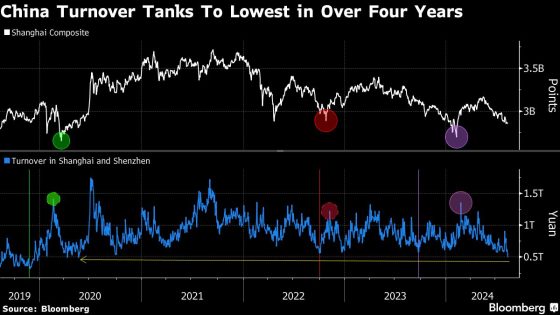 Chinese Stock Trading Plummets in New Sign of Waning Confidence – MASHAHER