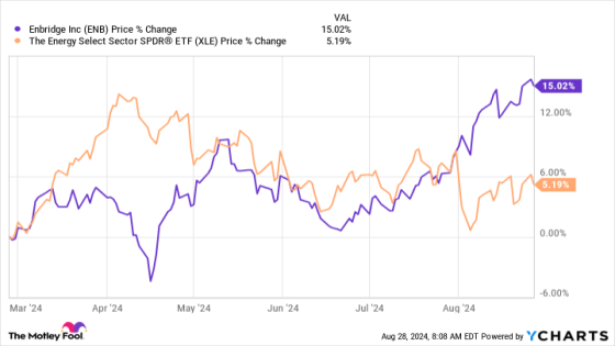 Is High-Yield Enbridge Stock Still a Buy? – MASHAHER