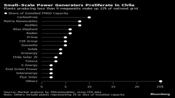 ‘Dangerous Precedent’ Rattles Chile’s Renewable Energy Market – MASHAHER