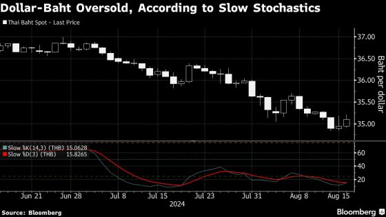 Political Turmoil Threatens Baht Resurgence as Traders Await BOT – MASHAHER