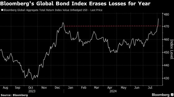 Global Bonds Erase This Year’s Loss as US Economic Outlook Sours – MASHAHER