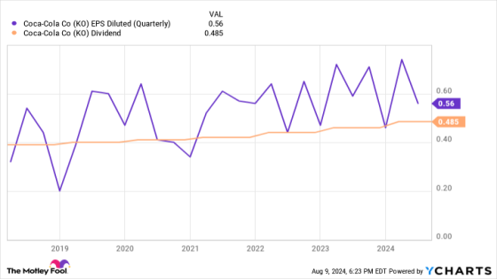 Coca-Cola Stock Soars to a New Peak. Here’s Why I’m Doubling Down. – MASHAHER