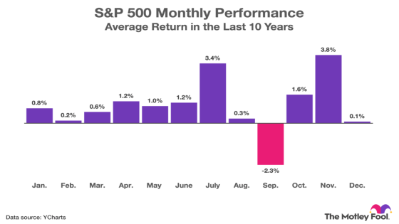 This Stock Market Indicator Has Been 70% Accurate Since 2014. It Signals a Big Move in September. – MASHAHER