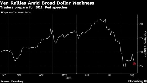 Global Stocks Set for Longest Win Streak of 2024: Markets Wrap – MASHAHER