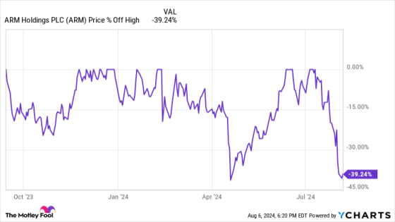 Arm Holdings Plummets 40% Amid the Sell-Off, Is It a Strong Buy Now? – MASHAHER