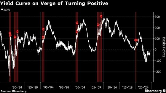 Treasuries set for longest run of gains since 2021 as PCE awaits – MASHAHER