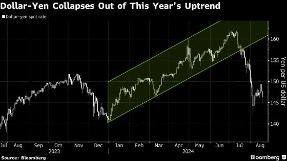 Jupiter’s Nash Has Made Buying the Japanese Yen His Biggest Currency Bet – MASHAHER