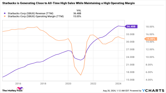 All It Takes Is $1,000 Invested in Starbucks and Both of These 2 Dividend Stocks to Generate Over $110 in Passive Income Per Year – MASHAHER