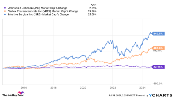 2 Stocks That Will Be Worth More Than Johnson & Johnson 10 Years From Now – MASHAHER