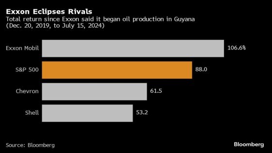 Exxon Almost Walked Away From Its $1 Trillion Oil Discovery – MASHAHER