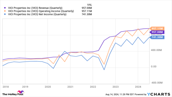 3 Reasons to Buy Vici Stock Like There’s No Tomorrow – MASHAHER