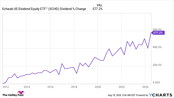 Want Decades of Passive Income? Buy This ETF and Hold It Forever – MASHAHER