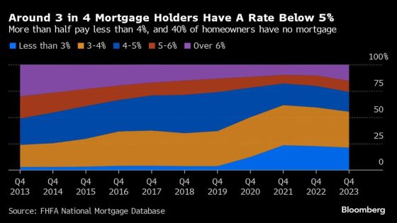 US Consumers Got a $600 Billion Boost From Locked-In Mortgages – MASHAHER