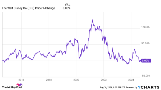 1 Growth Stock Down 50% to Buy Right Now – MASHAHER