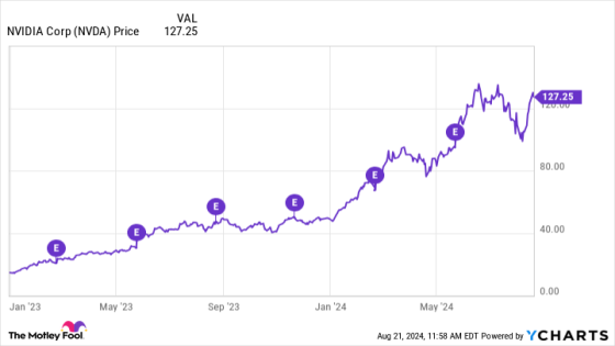 Aug. 28 Could Be a Massive Day for Nvidia Stock. Is It a Buy Right Now? – MASHAHER