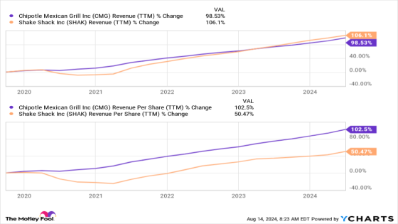 Shake Shack Has Outgrown Chipotle Over the Last 5 Years. This 1 Chart Shows Why Chipotle Is Still Crushing Shake Shack in the Stock Market – MASHAHER