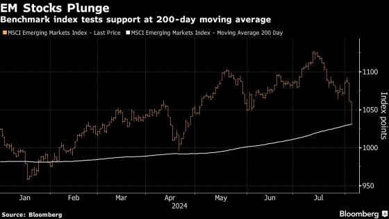 Emerging Stocks Suffer Biggest Losses Since 2022 in Global Rout – MASHAHER