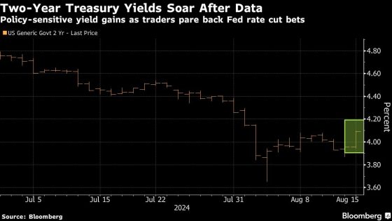 Treasury Yields Rise Sharply as Data Rules Out Big Rate Cuts – MASHAHER