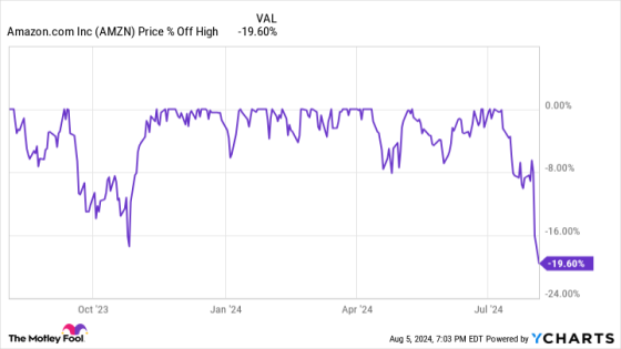 This “Magnificent Seven” Stock Looks Like a Steal Amid the Sell-Off – MASHAHER