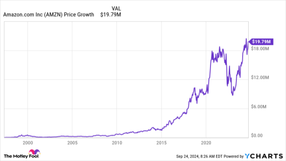 Amazon Stock Was a Once-in-a-Generation Investment Opportunity Thanks to 1 Underappreciated Trait. Here’s an $80 Billion Company That Surprisingly Hopes to Follow in Its Footsteps. – MASHAHER