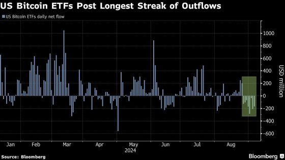 US Bitcoin ETFs Bleed $1.2 Billion in Longest Run of Net Outflows – MASHAHER