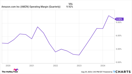 Amazon Stock Will Soar Over the Next 5 Years. Here’s 1 Reason Why. – MASHAHER