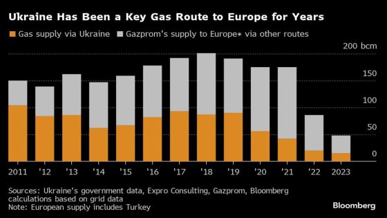 Europe Braces for Last of Ukraine’s Russian Gas Deliveries – MASHAHER