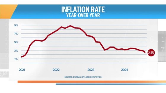 Inflation continues to cool as Fed could cut interest rates next week – MASHAHER