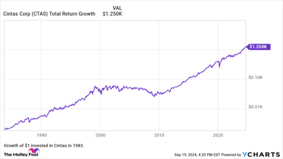 4 Bulletproof Dividend Growth Stocks I’d Love to Buy After a Dip in Price – MASHAHER