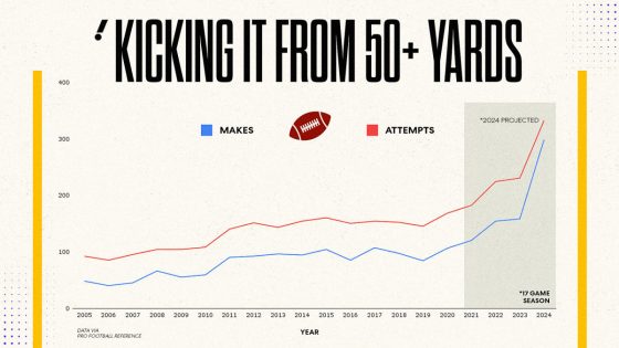 Have NFL kickers gotten so good a rule change is in order? – MASHAHER