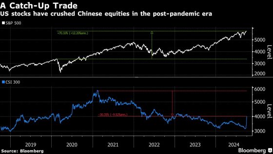 China’s Stock-Market Revival Fails to Register With Fed-Obsessed US Traders – MASHAHER