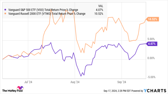 Small-Cap Stocks Could Have a Great 2025 — Here Are 2 ETFs You Can Buy Right Now – MASHAHER