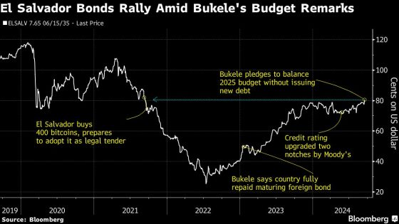 El Salvador Bonds Soar After Bukele Signals Zero Deficit – MASHAHER